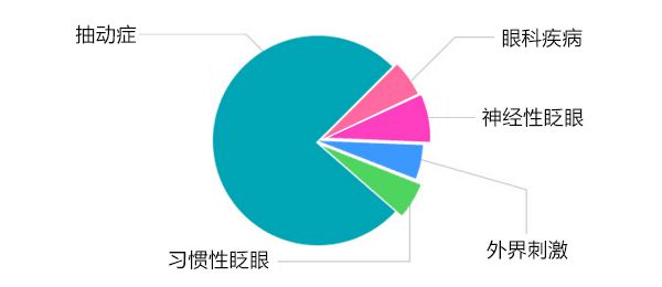 什么是抽动症?要如何辨别抽动症的症状?